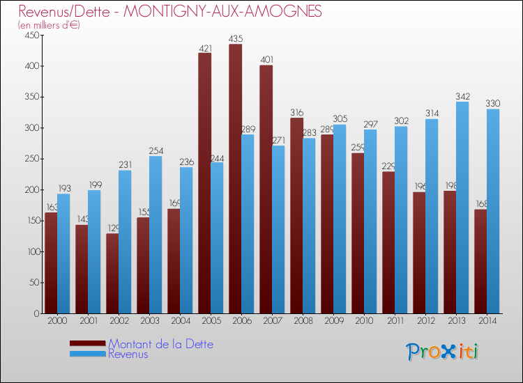 Evolution comparée de la dette et des revenus pour la commune de MONTIGNY-AUX-AMOGNES de 2000 à 2014 Comparaison de la dette et des revenus pour MONTIGNY-AUX-AMOGNES de 2000 à 2014