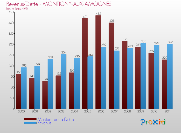 Evolution comparée de la dette et des revenus pour la commune de MONTIGNY-AUX-AMOGNES de 2000 à 2011 Comparaison de la dette et des revenus pour MONTIGNY-AUX-AMOGNES de 2000 à 2011