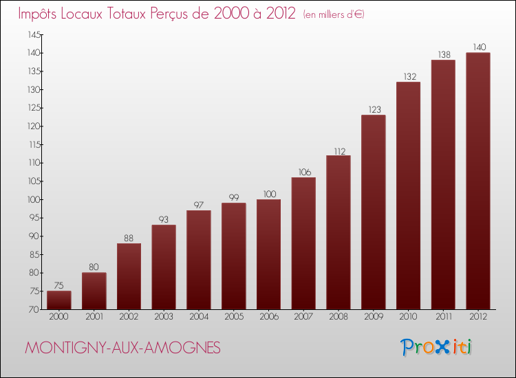 Evolution des Impôts Locaux pour la commune de MONTIGNY-AUX-AMOGNES de 2000 à 2012 Evolution des Impôts Locaux pour MONTIGNY-AUX-AMOGNES de 2000 à 2012