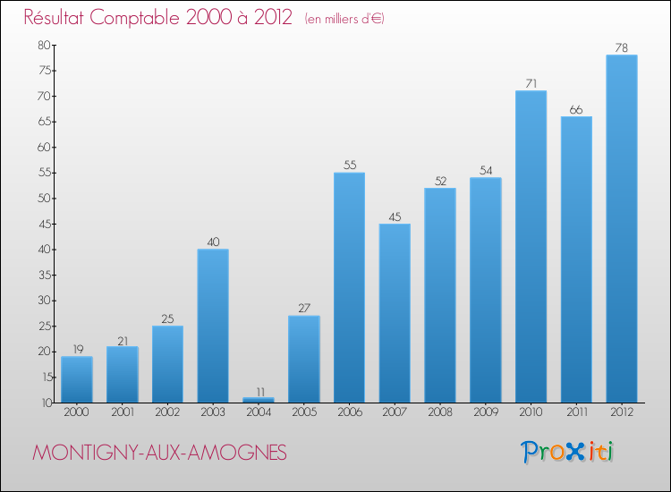 Evolution du résultat comptable pour la commune de MONTIGNY-AUX-AMOGNES de 2000 à 2012 Evolution du résultat comptable pour MONTIGNY-AUX-AMOGNES de 2000 à 2012