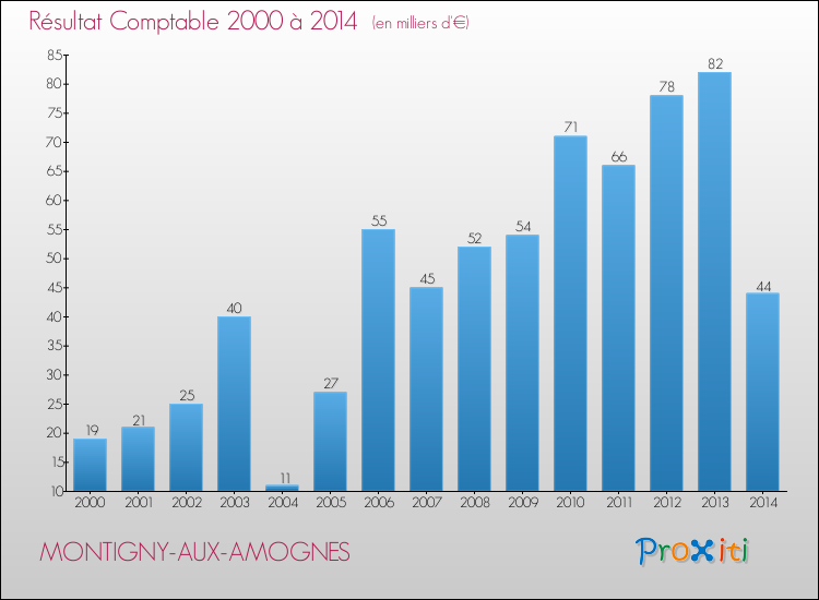 Evolution du résultat comptable pour la commune de MONTIGNY-AUX-AMOGNES de 2000 à 2014 Evolution du résultat comptable pour MONTIGNY-AUX-AMOGNES de 2000 à 2014