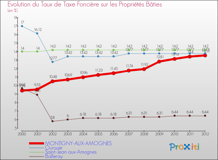 Evolution du taux de la taxe foncière sur le bati pour MONTIGNY-AUX-AMOGNES et les communes proches de 2000 à 2012 Comparaison des taux de taxe foncière sur le bati pour MONTIGNY-AUX-AMOGNES et les communes voisines de 2000 à 2012
