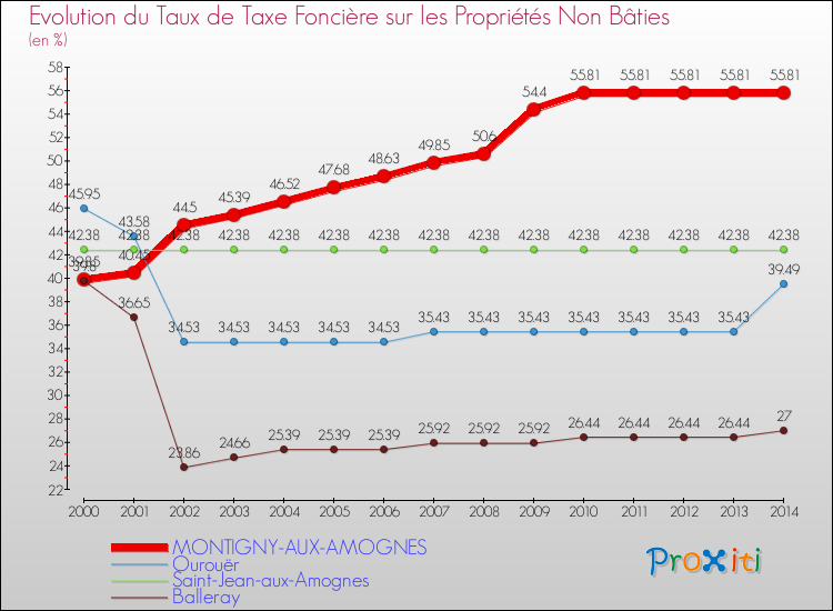 Evolution du taux de la taxe foncière sur les immeubles et terrains non batis pour MONTIGNY-AUX-AMOGNES et les communes proches de 2000 à 2014 Comparaison des taux de la taxe foncière sur les immeubles et terrains non batis pour MONTIGNY-AUX-AMOGNES et les communes voisines de 2000 à 2014