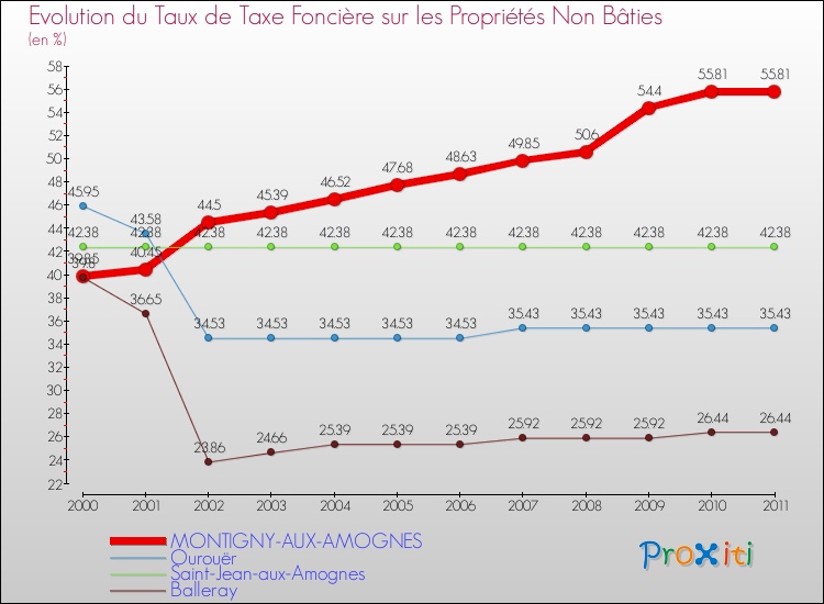 Evolution du taux de la taxe foncière sur les immeubles et terrains non batis pour MONTIGNY-AUX-AMOGNES et les communes proches Comparaison des taux de la taxe foncière sur les immeubles et terrains non batis pour MONTIGNY-AUX-AMOGNES et les communes voisines