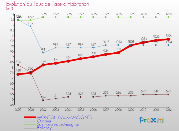 Evolution du taux de la taxe d'habitation pour MONTIGNY-AUX-AMOGNES et les communes proches Comparaison des taux de la taxe d'habitation pour MONTIGNY-AUX-AMOGNES et les communes voisines