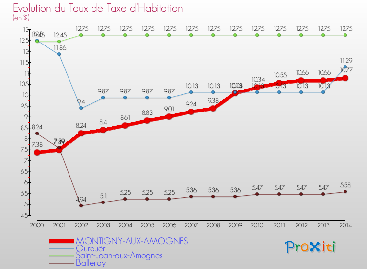 Evolution du taux de la taxe d'habitation pour MONTIGNY-AUX-AMOGNES et les communes proches de 2000 à 2014 Comparaison des taux de la taxe d'habitation pour MONTIGNY-AUX-AMOGNES et les communes voisines de 2000 à 2014