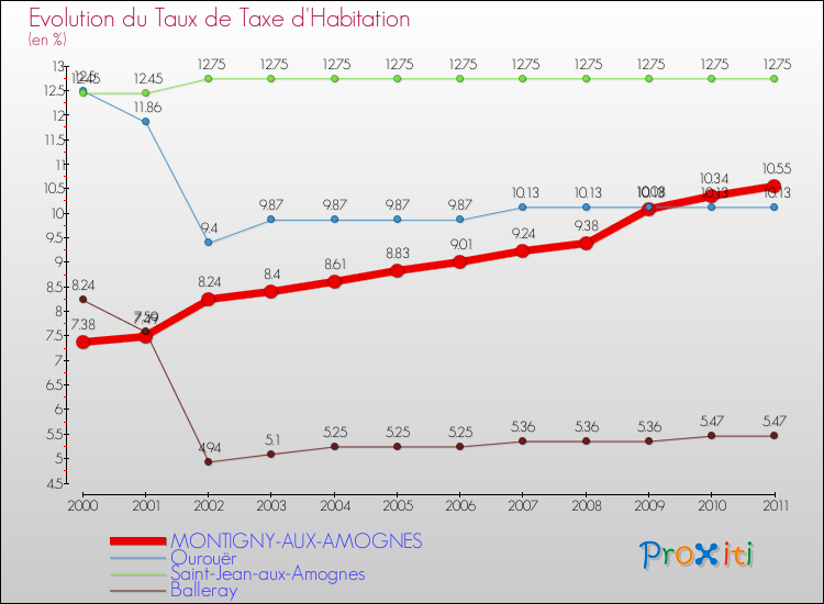 Evolution du taux de la taxe d'habitation pour MONTIGNY-AUX-AMOGNES et les communes proches Comparaison des taux de la taxe d'habitation pour MONTIGNY-AUX-AMOGNES et les communes voisines