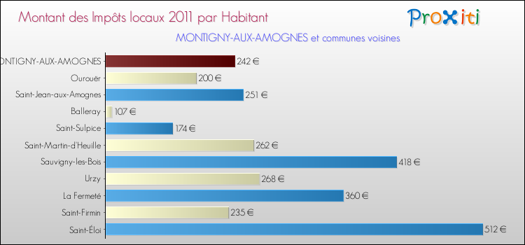 Montant des impôts locaux par Habitant pour MONTIGNY-AUX-AMOGNES et les communes proches Comparaison des impôts locaux par habitant pour MONTIGNY-AUX-AMOGNES et les communes voisines