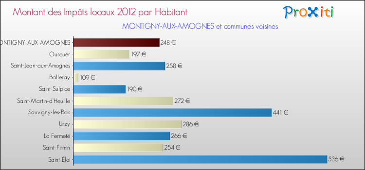 Montant des impôts locaux par Habitant pour MONTIGNY-AUX-AMOGNES et les communes proches Comparaison des impôts locaux par habitant pour MONTIGNY-AUX-AMOGNES et les communes voisines