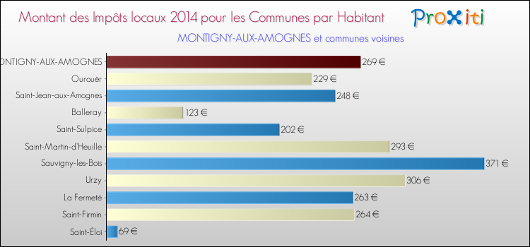 Montant des impôts locaux par Habitant pour MONTIGNY-AUX-AMOGNES et les communes proches en 2014 Comparaison des impôts locaux par habitant pour MONTIGNY-AUX-AMOGNES et les communes voisines en 2014