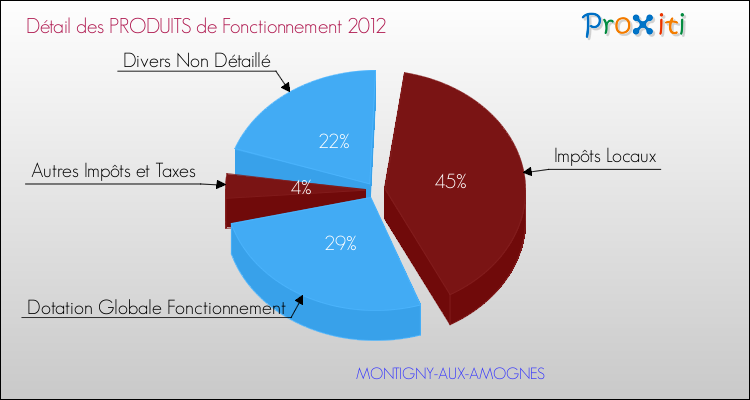 Décomposition du Budget de Fonctionnement 2012 de la commune de MONTIGNY-AUX-AMOGNES Budget de Fonctionnement 2012 pour la commune de MONTIGNY-AUX-AMOGNES
