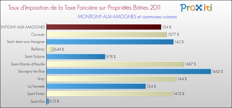 Taux d'imposition de la taxe foncière sur le bati 2011 pour MONTIGNY-AUX-AMOGNES et les communes proches Comparaison des taux d'imposition de la taxe foncière sur le bati 2011 pour MONTIGNY-AUX-AMOGNES et les communes voisines