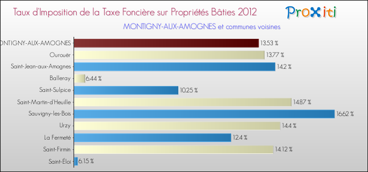Taux d'imposition de la taxe foncière sur le bati 2012 pour MONTIGNY-AUX-AMOGNES et les communes proches Comparaison des taux d'imposition de la taxe foncière sur le bati 2012 pour MONTIGNY-AUX-AMOGNES et les communes voisines