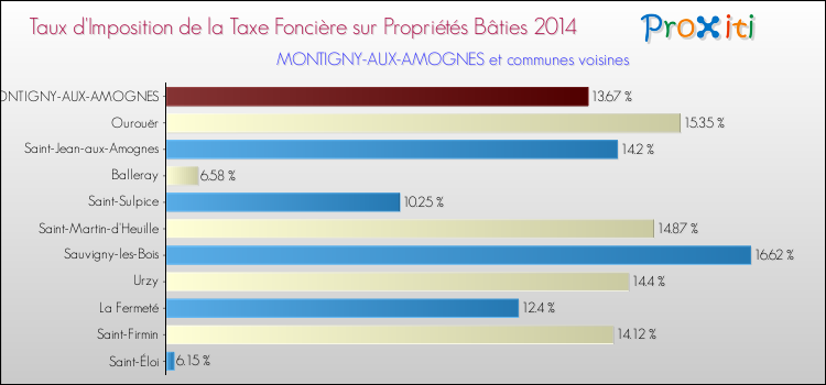 Taux d'imposition de la taxe foncière sur le bati 2014 pour MONTIGNY-AUX-AMOGNES et les communes proches Comparaison des taux d'imposition de la taxe foncière sur le bati 2014 pour MONTIGNY-AUX-AMOGNES et les communes voisines