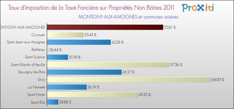 Taux d'imposition de la taxe foncière sur les immeubles et terrains non batis 2011 pour MONTIGNY-AUX-AMOGNES et les communes proches Comparaison des taux d'imposition de la taxe foncière sur les immeubles et terrains non batis 2011 pour MONTIGNY-AUX-AMOGNES et les communes voisines