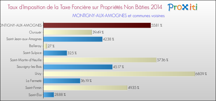 Taux d'imposition de la taxe foncière sur les immeubles et terrains non batis 2014 pour MONTIGNY-AUX-AMOGNES et les communes proches Comparaison des taux d'imposition de la taxe foncière sur les immeubles et terrains non batis 2014 pour MONTIGNY-AUX-AMOGNES et les communes voisines