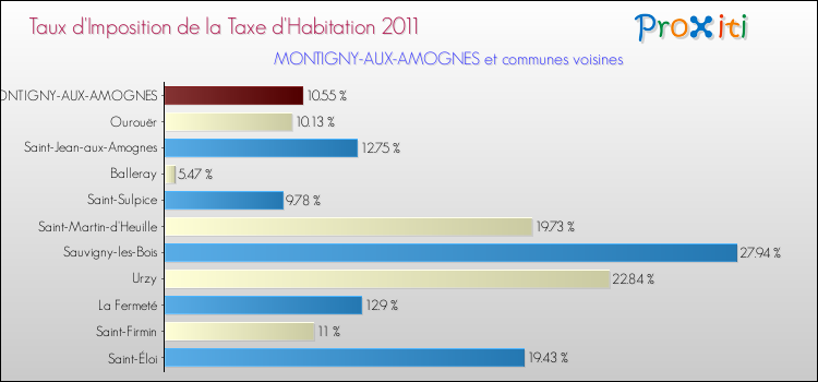 Taux d'imposition de la taxe d'habitation 2011 pour MONTIGNY-AUX-AMOGNES et les communes proches Comparaison des taux d'imposition de la taxe d'habitation 2011 pour MONTIGNY-AUX-AMOGNES et les communes voisines