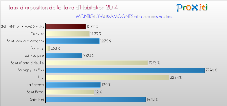 Taux d'imposition de la taxe d'habitation 2014 pour MONTIGNY-AUX-AMOGNES et les communes proches Comparaison des taux d'imposition de la taxe d'habitation 2014 pour MONTIGNY-AUX-AMOGNES et les communes voisines