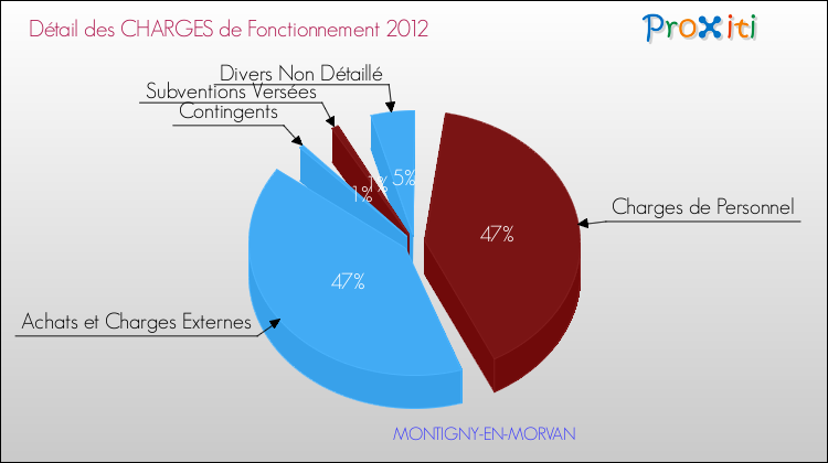 Décomposition des Charges de Fonctionnement 2012 de la commune de MONTIGNY-EN-MORVAN Charges de Fonctionnement 2012 pour la commune de MONTIGNY-EN-MORVAN