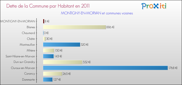 Dette par habitant de la commune en 2011 pour MONTIGNY-EN-MORVAN et les communes proches Comparaison de la dette par habitant de la commune en 2011 pour MONTIGNY-EN-MORVAN et les communes voisines
