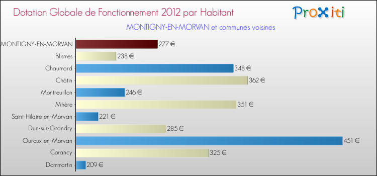 Montant des dotations globales de fonctionnement DGF par Habitant pour MONTIGNY-EN-MORVAN et les communes proches Comparaison des des dotations globales de fonctionnement DGF par habitant pour MONTIGNY-EN-MORVAN et les communes voisines