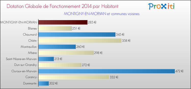Montant des dotations globales de fonctionnement DGF par Habitant pour MONTIGNY-EN-MORVAN et les communes proches en 2014. Comparaison des des dotations globales de fonctionnement DGF par habitant pour MONTIGNY-EN-MORVAN et les communes voisines en 2014.