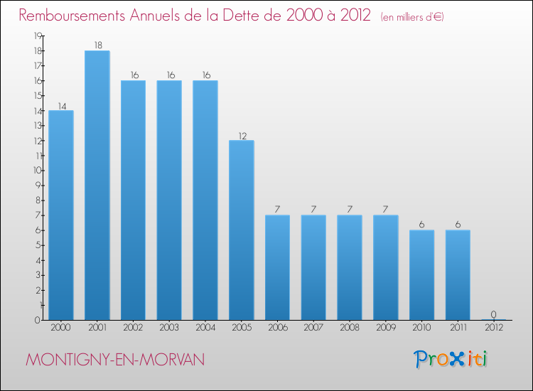 Evolution de l'annuité de la dette pour la commune de MONTIGNY-EN-MORVAN de 2000 à 2012 Annuités de la dette pour MONTIGNY-EN-MORVAN de 2000 à 2012