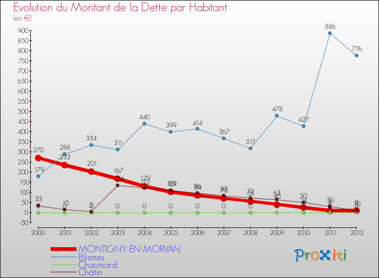 Evolution de la dette par habitant pour la commune de MONTIGNY-EN-MORVAN et les communes proches de 2000 à 2012 Comparaison de la dette par habitant pour MONTIGNY-EN-MORVAN et les communes voisines de 2000 à 2012