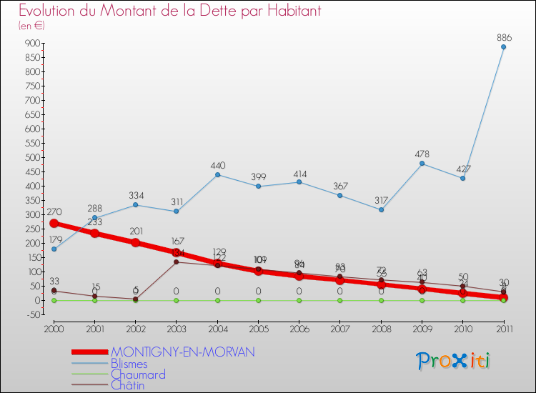 Evolution de la dette par habitant pour la commune de MONTIGNY-EN-MORVAN et les communes proches Comparaison de la dette par habitant pour MONTIGNY-EN-MORVAN et les communes voisines