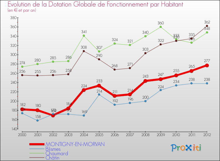Evolution et montant de la dotation globale de fonctionnement par Habitant pour MONTIGNY-EN-MORVAN et les communes proches Comparaison des dotations globales de fonctionnement par habitant pour MONTIGNY-EN-MORVAN et les communes voisines