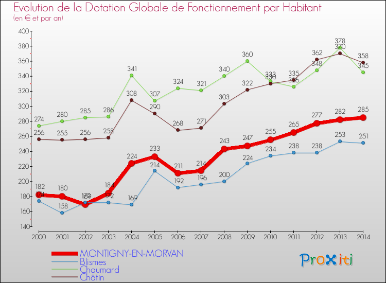 Evolution et montant de la dotation globale de fonctionnement par Habitant pour MONTIGNY-EN-MORVAN et les communes proches de 2000 à 2014. Comparaison des dotations globales de fonctionnement par habitant pour MONTIGNY-EN-MORVAN et les communes voisines de 2000 à 2014.