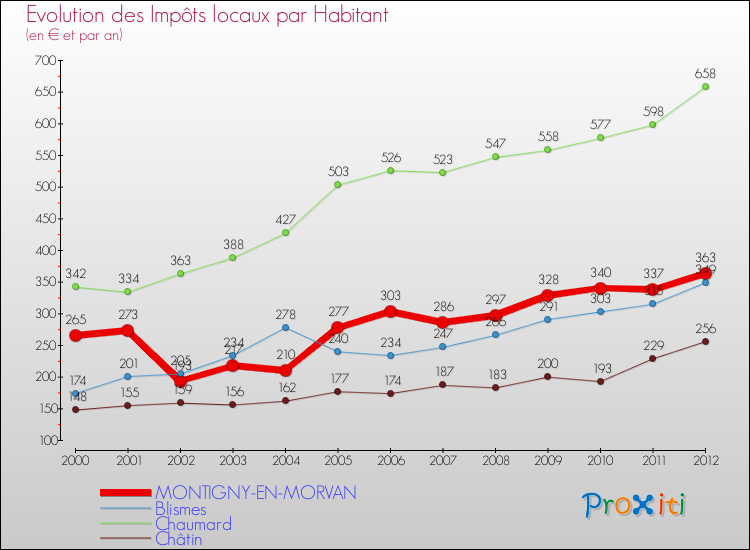 Evolution et montant des impôts locaux par Habitant pour MONTIGNY-EN-MORVAN et les communes proches Comparaison des impôts locaux par habitant pour MONTIGNY-EN-MORVAN et les communes voisines