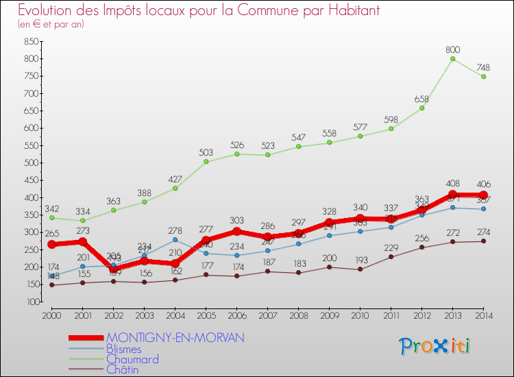Evolution et montant des impôts locaux par Habitant pour MONTIGNY-EN-MORVAN et les communes proches de 2000 à 2014 Comparaison des impôts locaux par habitant pour MONTIGNY-EN-MORVAN et les communes voisines de 2000 à 2014