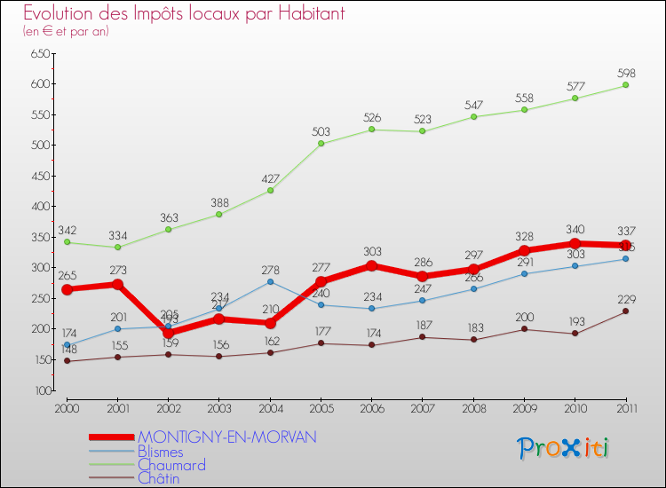 Evolution et montant des impôts locaux par Habitant pour MONTIGNY-EN-MORVAN et les communes proches Comparaison des impôts locaux par habitant pour MONTIGNY-EN-MORVAN et les communes voisines