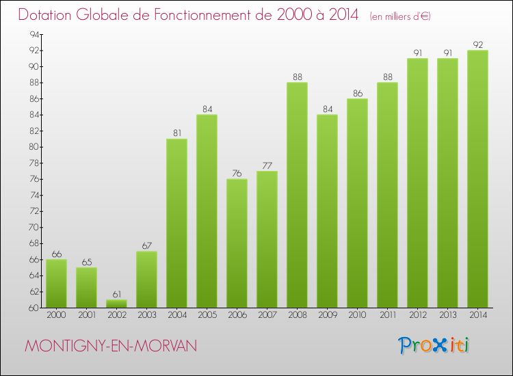 Evolution du montant de la Dotation Globale de Fonctionnement pour la commune de MONTIGNY-EN-MORVAN de 2000 à 2014 Evolution du montant de la Dotation Globale de Fonctionnement pour MONTIGNY-EN-MORVAN de 2000 à 2014