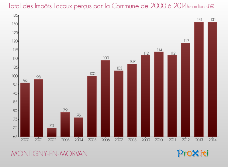 Evolution des Impôts Locaux pour la commune de MONTIGNY-EN-MORVAN de 2000 à 2014 Evolution des Impôts Locaux pour MONTIGNY-EN-MORVAN de 2000 à 2014