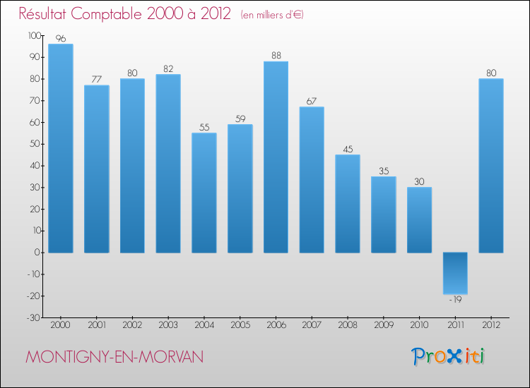 Evolution du résultat comptable pour la commune de MONTIGNY-EN-MORVAN de 2000 à 2012 Evolution du résultat comptable pour MONTIGNY-EN-MORVAN de 2000 à 2012