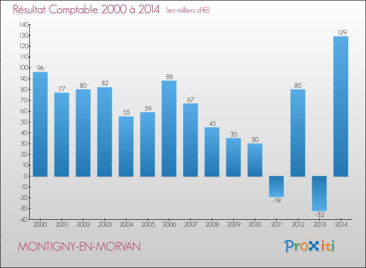 Evolution du résultat comptable pour la commune de MONTIGNY-EN-MORVAN de 2000 à 2014 Evolution du résultat comptable pour MONTIGNY-EN-MORVAN de 2000 à 2014