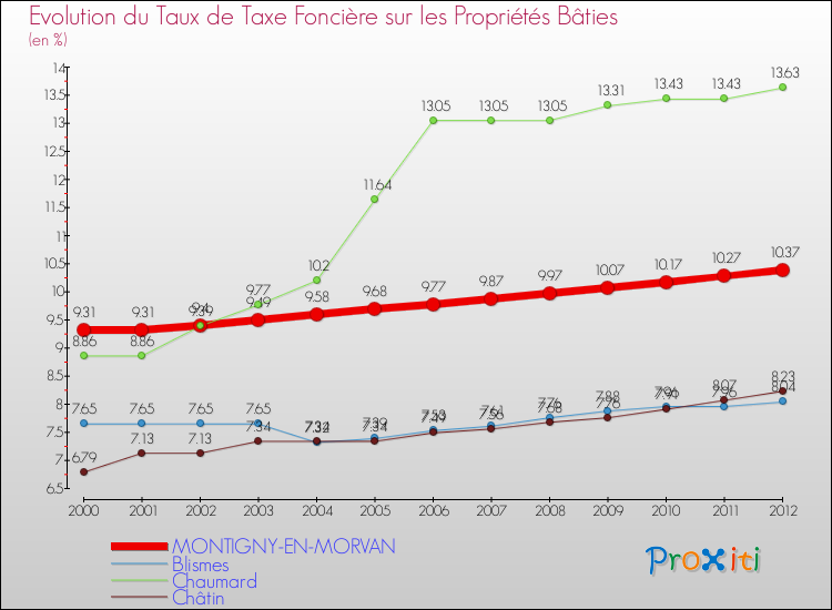 Evolution du taux de la taxe foncière sur le bati pour MONTIGNY-EN-MORVAN et les communes proches de 2000 à 2012 Comparaison des taux de taxe foncière sur le bati pour MONTIGNY-EN-MORVAN et les communes voisines de 2000 à 2012