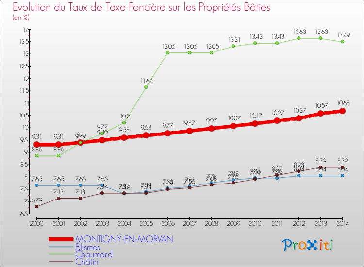 Evolution du taux de la taxe foncière sur le bati pour MONTIGNY-EN-MORVAN et les communes proches de 2000 à 2014 Comparaison des taux de taxe foncière sur le bati pour MONTIGNY-EN-MORVAN et les communes voisines de 2000 à 2014
