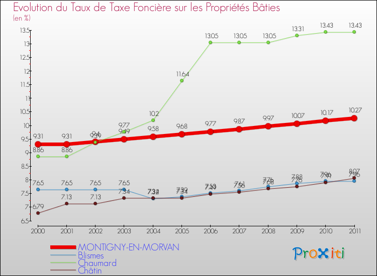 Evolution du taux de la taxe foncière sur le bati pour MONTIGNY-EN-MORVAN et les communes proches Comparaison des taux de taxe foncière sur le bati pour MONTIGNY-EN-MORVAN et les communes voisines