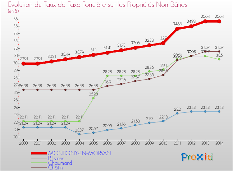 Evolution du taux de la taxe foncière sur les immeubles et terrains non batis pour MONTIGNY-EN-MORVAN et les communes proches de 2000 à 2014 Comparaison des taux de la taxe foncière sur les immeubles et terrains non batis pour MONTIGNY-EN-MORVAN et les communes voisines de 2000 à 2014