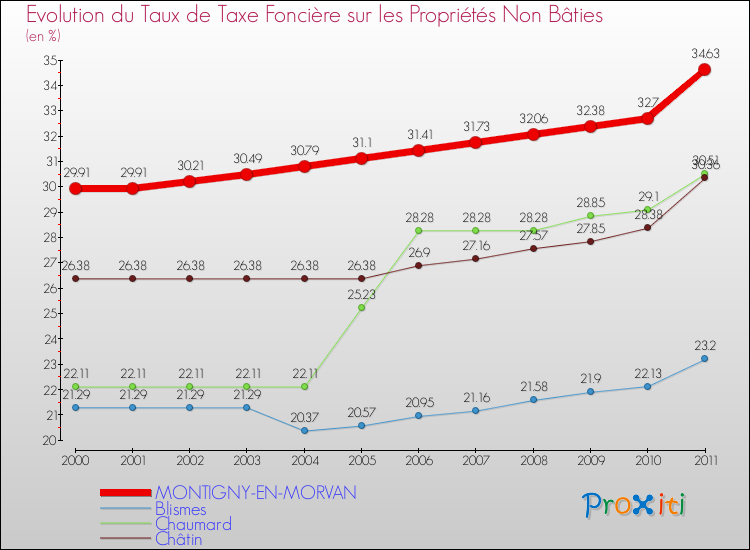Evolution du taux de la taxe foncière sur les immeubles et terrains non batis pour MONTIGNY-EN-MORVAN et les communes proches Comparaison des taux de la taxe foncière sur les immeubles et terrains non batis pour MONTIGNY-EN-MORVAN et les communes voisines