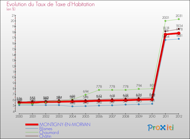 Evolution du taux de la taxe d'habitation pour MONTIGNY-EN-MORVAN et les communes proches Comparaison des taux de la taxe d'habitation pour MONTIGNY-EN-MORVAN et les communes voisines