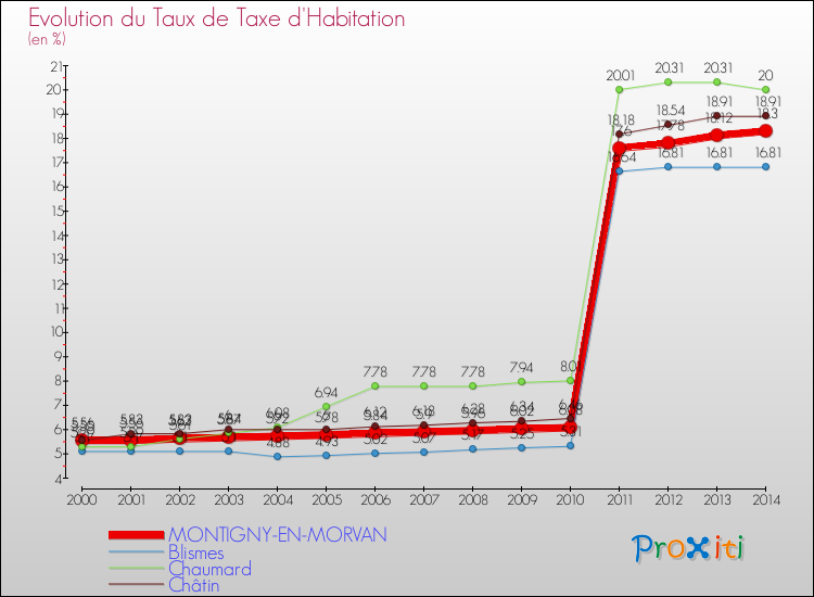 Evolution du taux de la taxe d'habitation pour MONTIGNY-EN-MORVAN et les communes proches de 2000 à 2014 Comparaison des taux de la taxe d'habitation pour MONTIGNY-EN-MORVAN et les communes voisines de 2000 à 2014