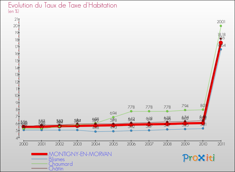 Evolution du taux de la taxe d'habitation pour MONTIGNY-EN-MORVAN et les communes proches Comparaison des taux de la taxe d'habitation pour MONTIGNY-EN-MORVAN et les communes voisines