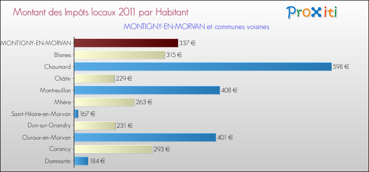 Montant des impôts locaux par Habitant pour MONTIGNY-EN-MORVAN et les communes proches Comparaison des impôts locaux par habitant pour MONTIGNY-EN-MORVAN et les communes voisines