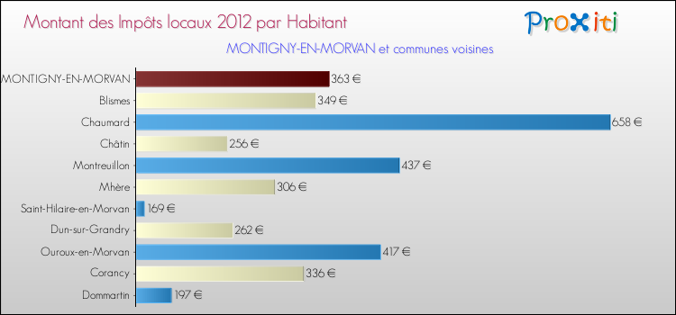 Montant des impôts locaux par Habitant pour MONTIGNY-EN-MORVAN et les communes proches Comparaison des impôts locaux par habitant pour MONTIGNY-EN-MORVAN et les communes voisines