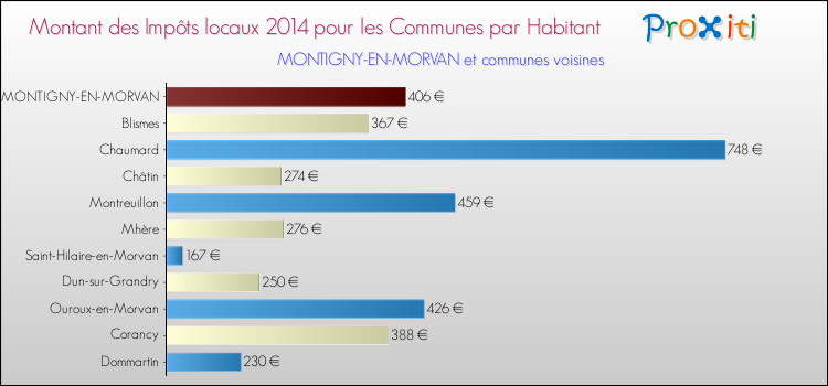 Montant des impôts locaux par Habitant pour MONTIGNY-EN-MORVAN et les communes proches en 2014 Comparaison des impôts locaux par habitant pour MONTIGNY-EN-MORVAN et les communes voisines en 2014