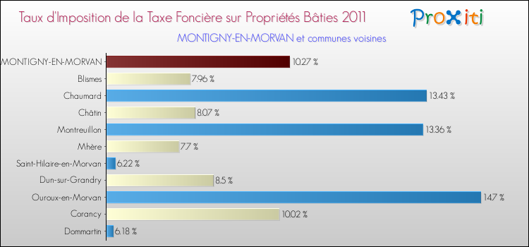 Taux d'imposition de la taxe foncière sur le bati 2011 pour MONTIGNY-EN-MORVAN et les communes proches Comparaison des taux d'imposition de la taxe foncière sur le bati 2011 pour MONTIGNY-EN-MORVAN et les communes voisines